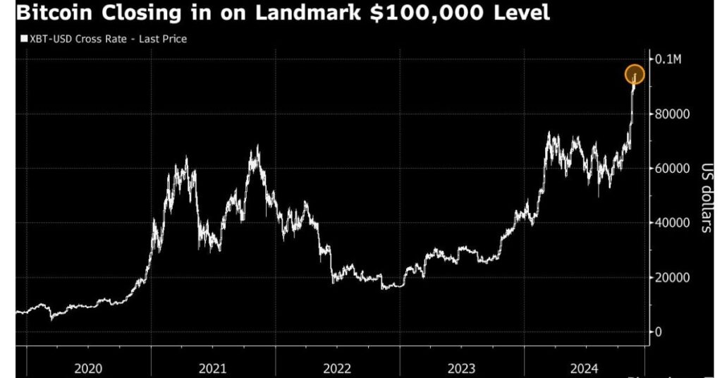 Bitcoin Approaches $100,000  