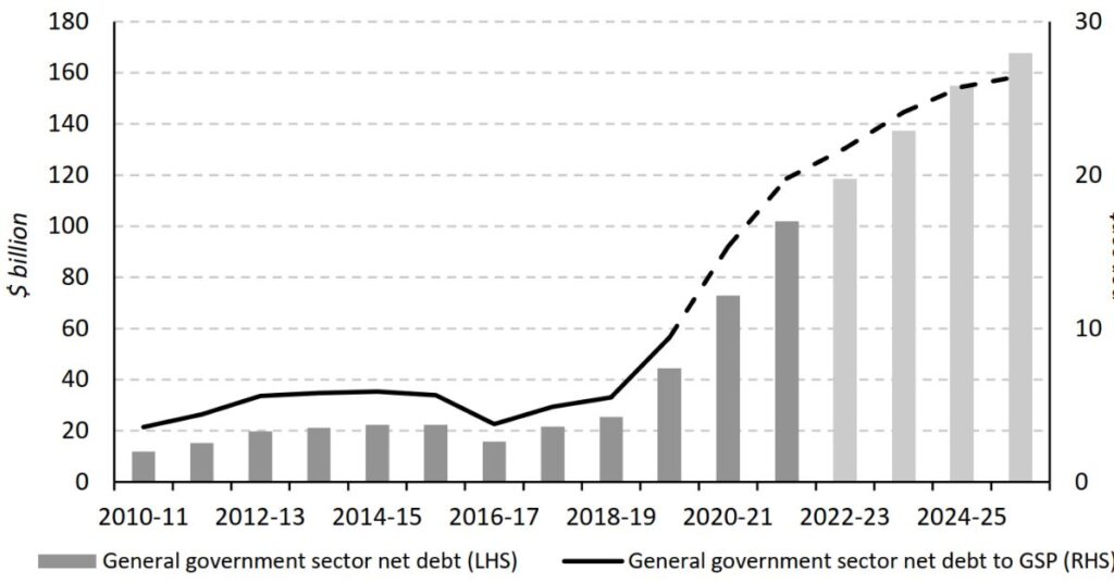 Victoria's Net Debt 