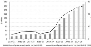 Victoria's Net Debt